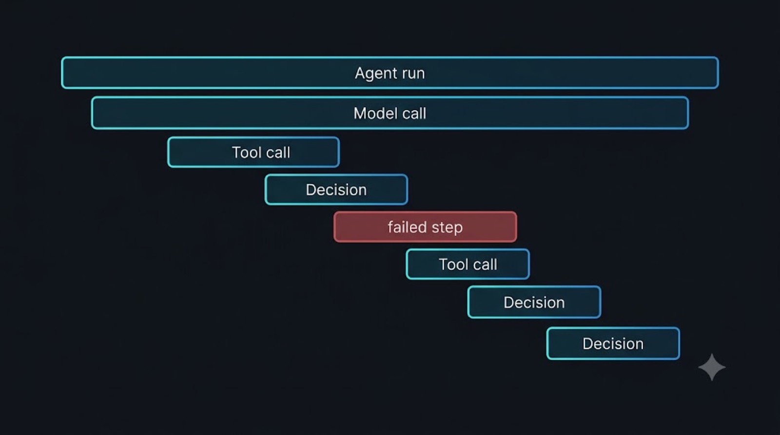 A trace waterfall: a top agent-run span with nested child spans for model call, tool call, and decision, stacked as time bars, with one tool-call bar marked red as the failed step
